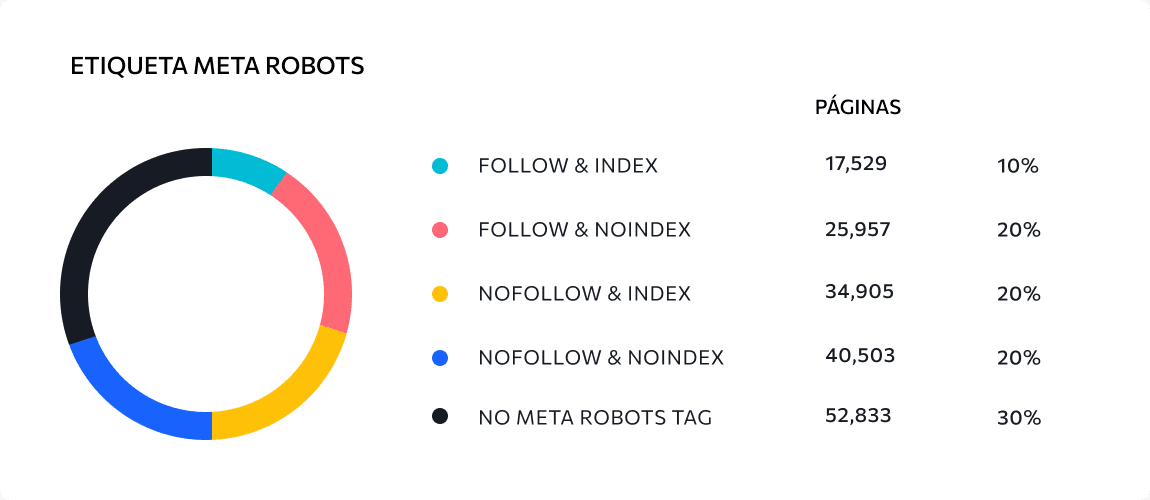 Etiqueta meta robots