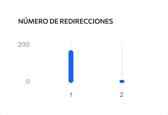 Profundidad de la página y tiempos de respuesta del servidor