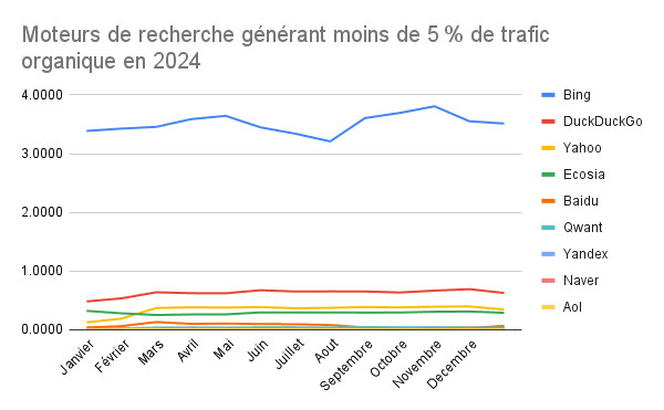 Les moteurs de recherche qui génèrent moins de 5% du trafic organique
