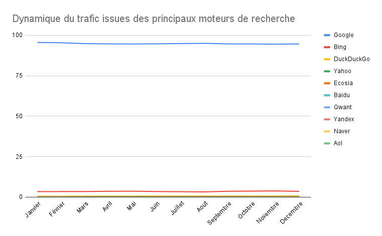 Dynamique du trafic issues des principaux moteurs de recherche