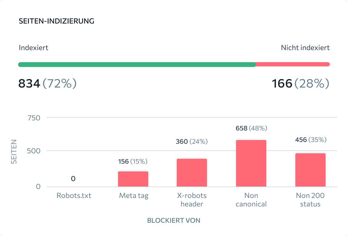 Numero totale di pagine non indicizzate dai motori di ricerca