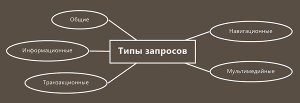 tipy_poiskovyh_zaprosov